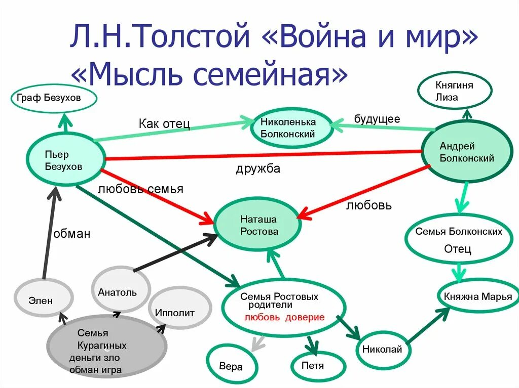 Отношение карт к жизни. Ментальная карта семья ростовых. Ментальная карта Пьер Безухов. Интеллект карта Наташи ростовой.