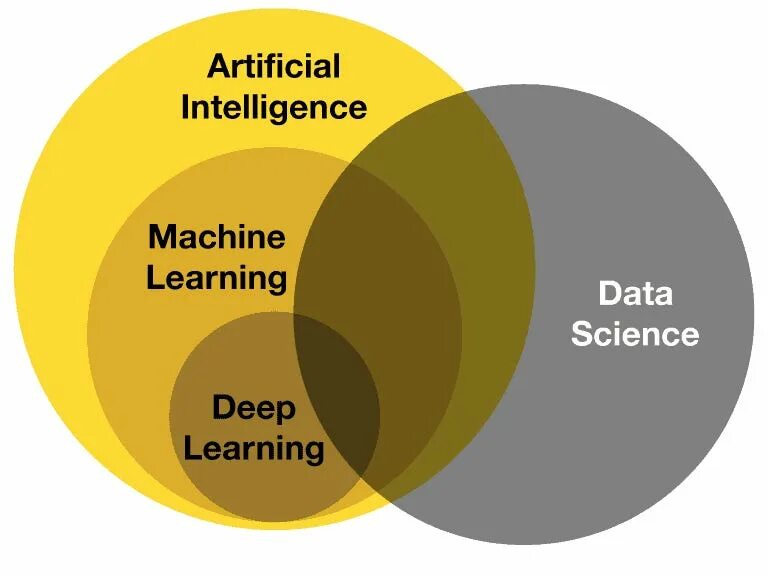 Data science и искусственный интеллект. Data science machine learning. машинное обучение. ai ml dl. artificial intelligence vs data science.