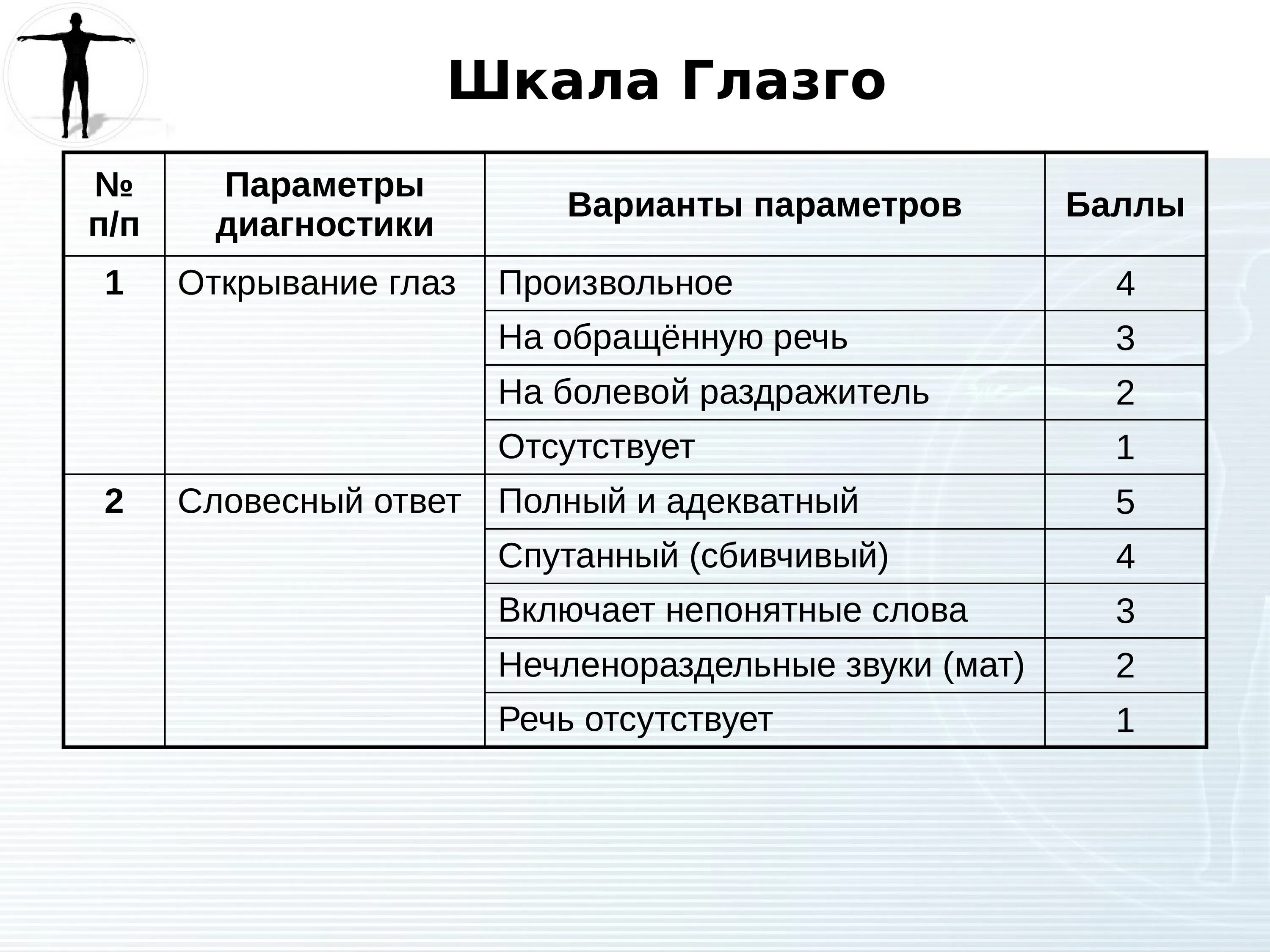 Шкала глазго это. Шкала Глазго 15б. 13 Баллов по шкале комы Глазго. Шкала комы Глазго 10 баллов. Шкала комы Глазго Питсбурга.