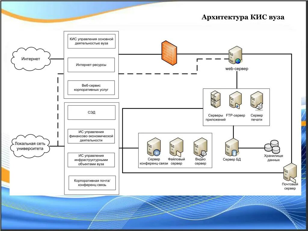 Архитектура корпоративных информационных систем (кис). Модель архитектуры корпоративной информационной системы. Архитектура корпоративной информационной системы пример. Компоненты архитектуры кис управления ресурсами предприятия.