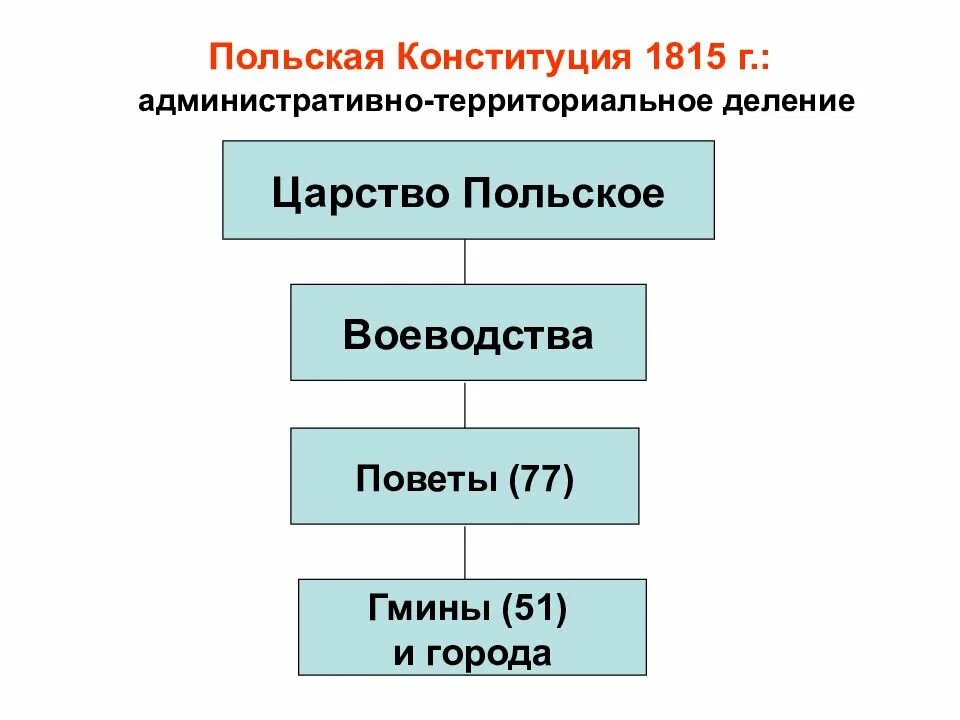 Дарование царству польскому конституции было
