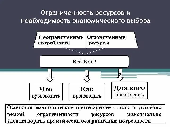 Ограниченные и неограниченные ресурсы в экономике. Ограниченность ресурсов и проблема выбора. Проблема ограниченности ресурсов. Проблема ограниченности ресурсов примеры. Экономический выбор в производстве