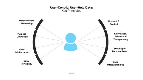 User-Centric Data Model: Key Principles by Paulius Jurcys CARRE4.