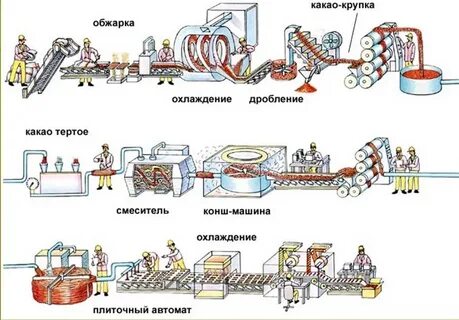 Технологический процесс производства определение