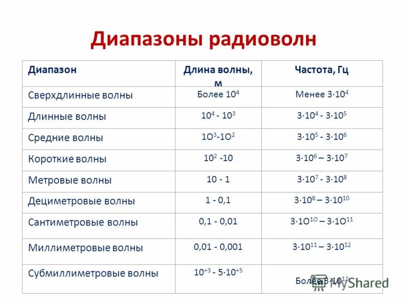 Сверхдлинные волны. Таблица диапазонов радиоволн и частот. Частотный диапазон радиоволны таблица. Диапазон радиоволн. Диапазон распространения радиоволн.