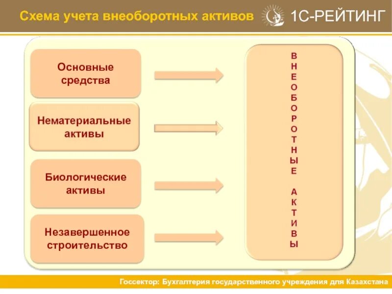 Организация учет внеоборотных активов. Учет внеоборотных активов. Схема учета внеоборотных активов. Учет состава внеоборотных активов. Учет поступления внеоборотных активов.