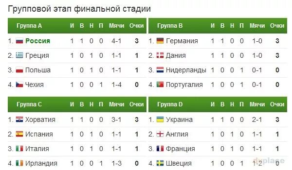 евро 2012 сетка. таблица игр первенство дюсш группа а и группа б. рфпл 2011 турнирная таблица. футбольная таблица евро. таблица 2012 года футбол.