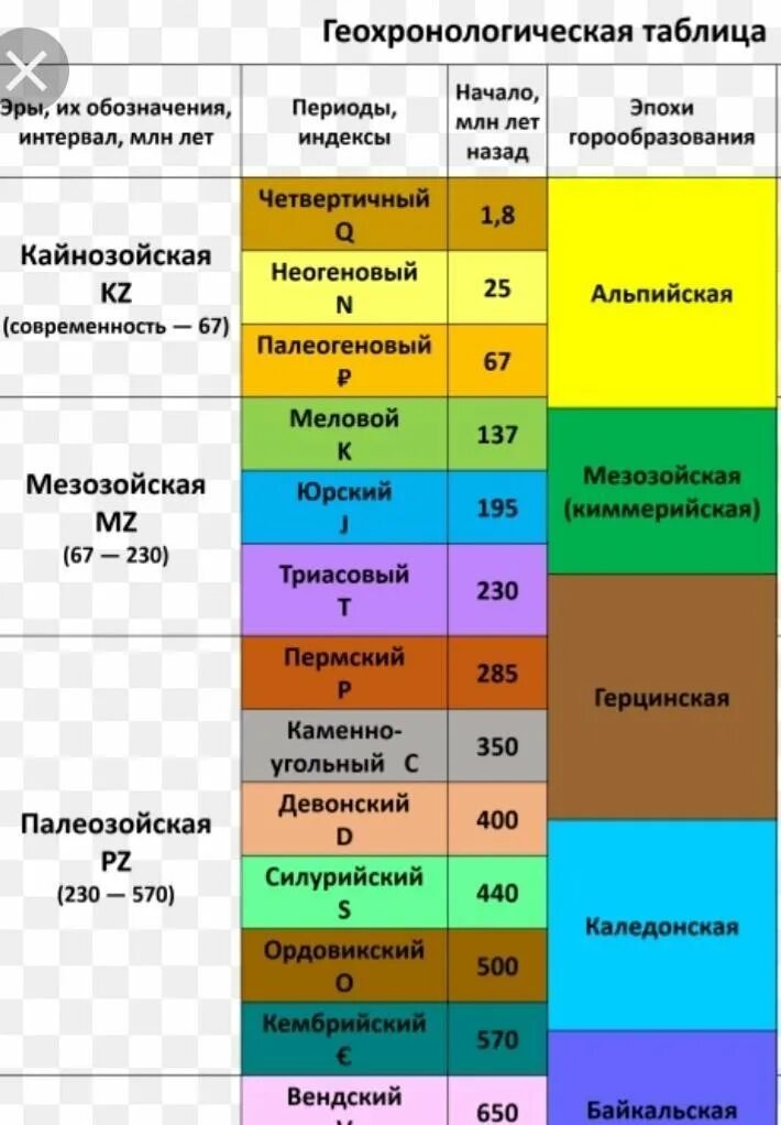 Кайнозойская период таблица. Кайнозойская эра периоды. кайнозойская эра периоды таблица. таблица эр. эры и периоды таблица.