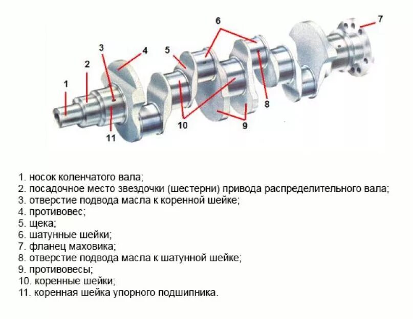 Схема коленчатого вала ВАЗ 2114. Перечислите основные конструктивные элементы коленчатого вала. Коленчатый вал ВАЗ 2114. Назначение коленчатого вала ДВС.