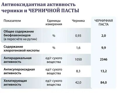 Активность антиоксидантной системы