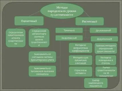 Рассчитать единый показатель уровня существенности