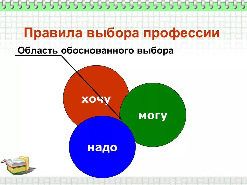 Выборе профессии относится к. Правила выбора профессии. назовите правила выбора профессии. схема правила выбора профессии. правило хочу могу надо.