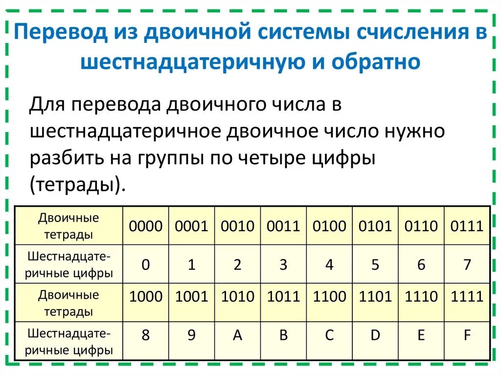 135 в десятичную систему счисления. Перевести из двоичной системы счисления в шестнадцатеричную систему. Таблица перевода чисел из двоичной системы в шестнадцатеричную. Перевод числа из шестнадцатеричной системы в двоичную. Как переводить в двоичную систему счисления и обратно.