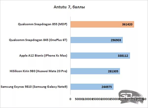 Snapdragon 680 antutu. Снапдрагон 680 антуту. Qualcomm Snapdragon 855 Plus ANTUTU. Snapdragon 845 антуту. Qualcomm Snapdragon 855 тест антуту.