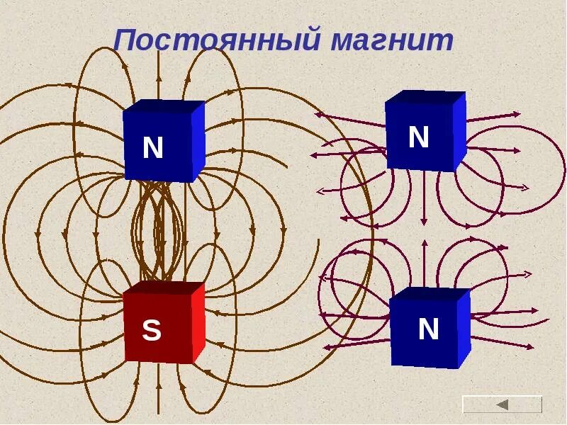N и s магнитного поля