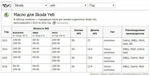 Шкода 1.2 объем масла
