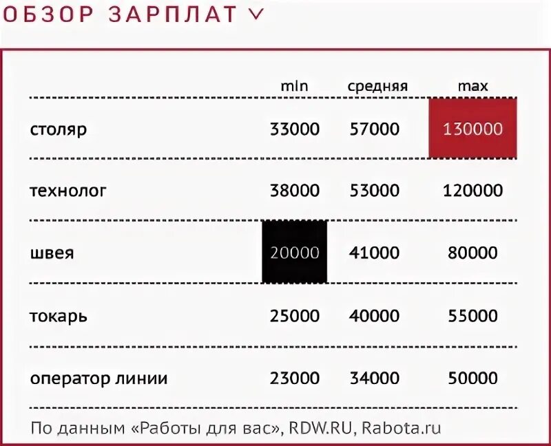 Работа зарплата в неделю. Зарплата кассира. Чредняязарплата кассирва. Зарплата продавца. Директор магазина зарплата.