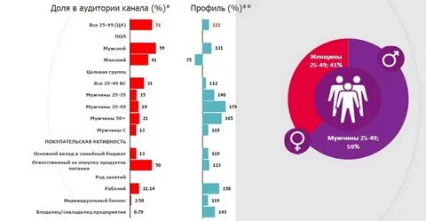 Аудитория телевидения