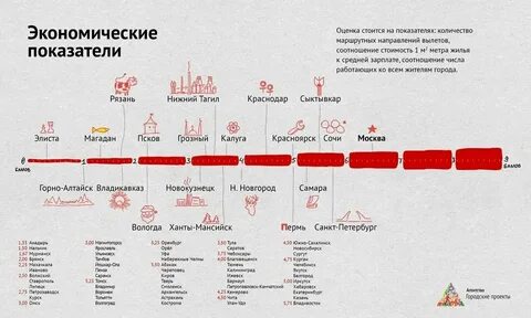Расположите города в подходящем порядке