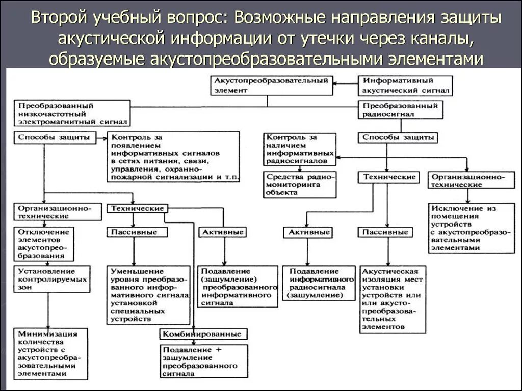 Защита от утечки по акустическим каналам