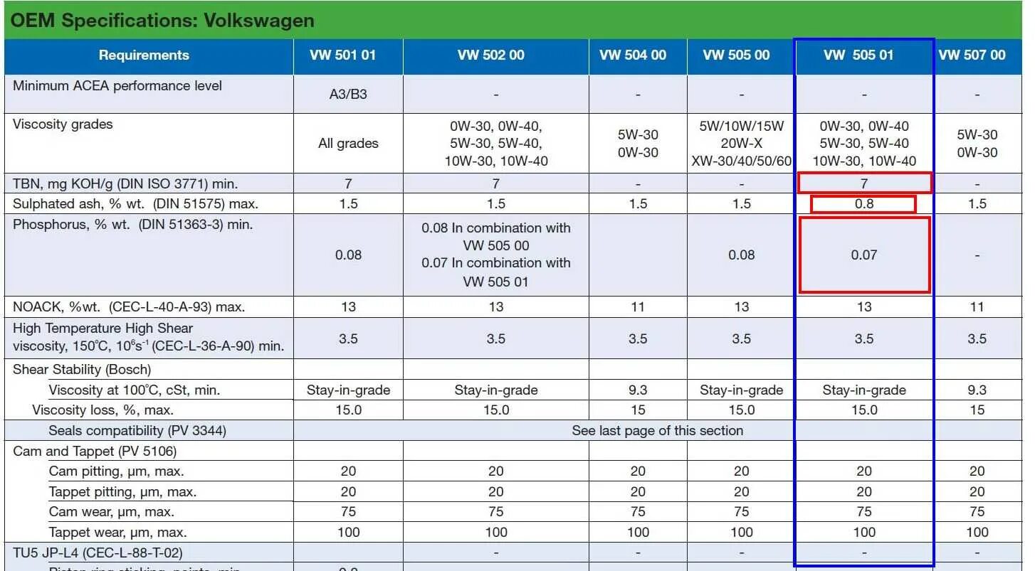 Допуски масла vag. Масло для Фольксваген т5 2.0 дизель допуски. Допуск моторного масла VW 500/505. Допуски масла Фольксваген т4 1.9 1х. Данные форсунок VW 2.0 TDI.