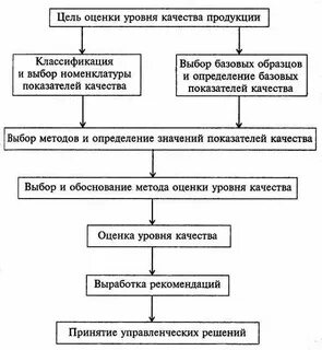 Методы оценки технического уровня