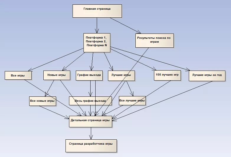 Установи взаимосвязь структуры организма начиная с наименьшей. Схема связи. Структура связи. Схема переходов страниц. Схема связей веб.страницы.