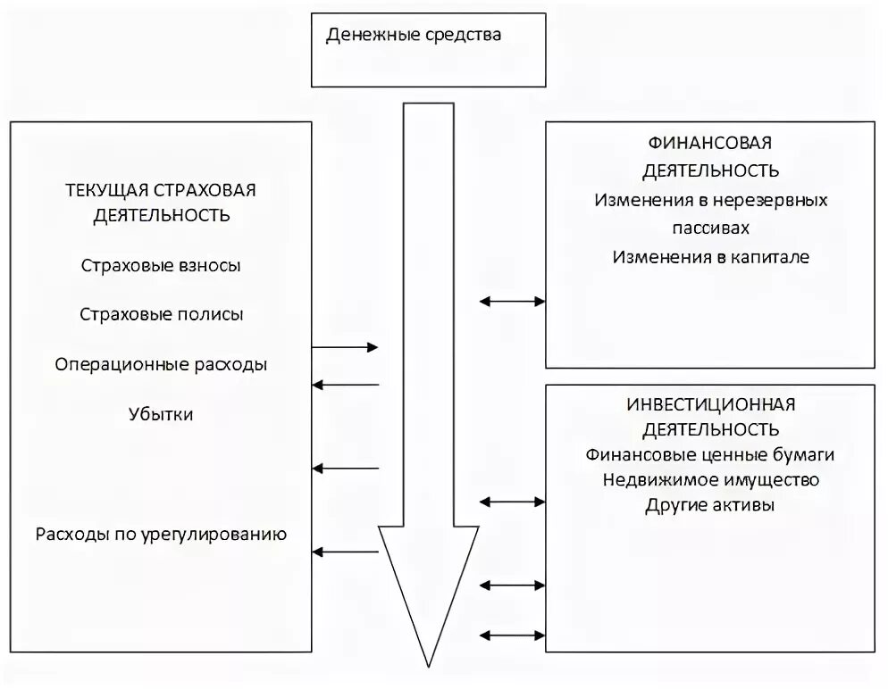Финансовых потоков денежных средств организации. Денежные потоки страховой организации. деятельность страховых компаний. виды деятельности страховых организаций. схема средств страхования.