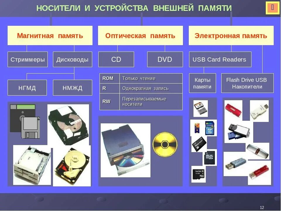 Системы автоматизированного хранения информации. Устройства внешней памяти. Устройства памяти компьютера носители информации. Устройства внешней памяти компьютера. Устройства памяти внешняя память.