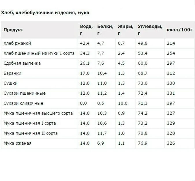 1 г углеводов кдж. Сколько калорий белков жиров и углеводов в хлебе. Сколько белков жиров и углеводов в хлебе 100г. Хлеб калорийность на 100 грамм БЖУ. Сколько в хлебе калорий белков жиров и углеводов в 100 граммах.