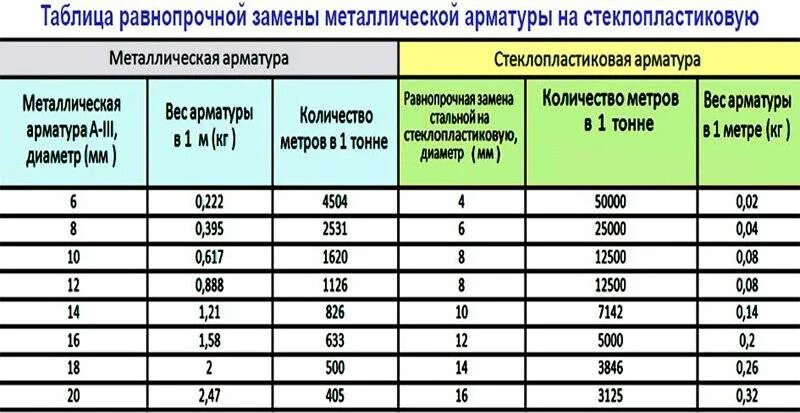 Арматура 18 вес 1. Сколько метров в 1 тонне арматуры 12 диаметра. Арматура 10 мм сколько метров в 1 тонне. Сколько метров арматуры в тонне. Сколько метров в тонне арматуры 14 диаметра.