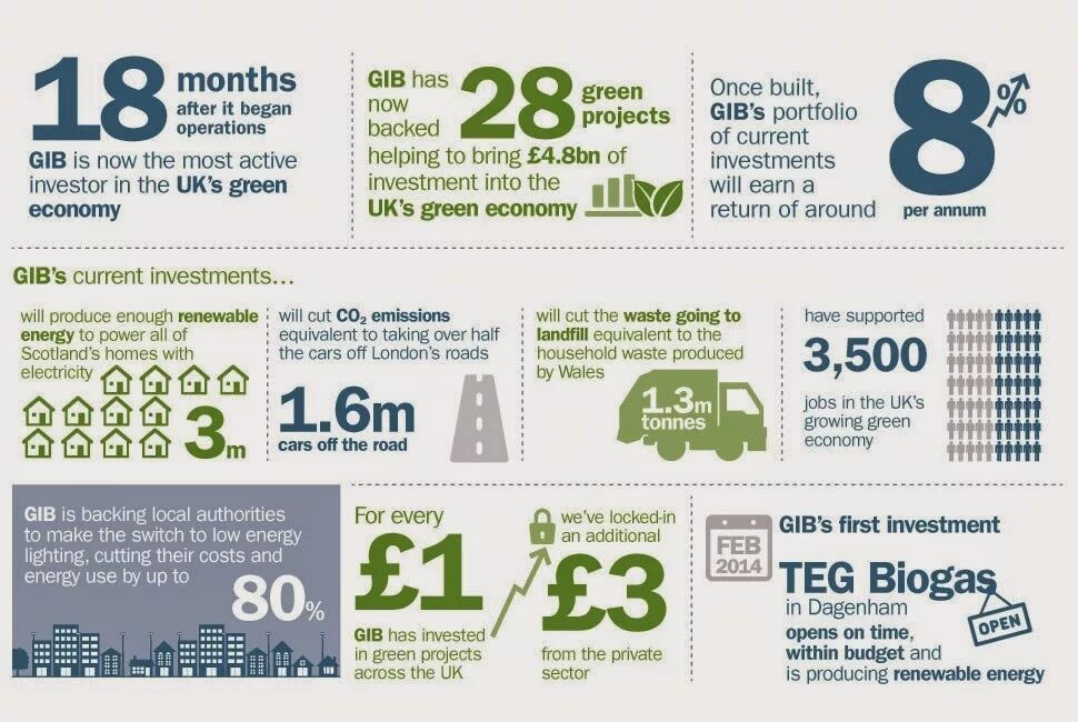 Local banks green. Green investment. Uk Green investment Bank. Green Investors. Green Energy investment.