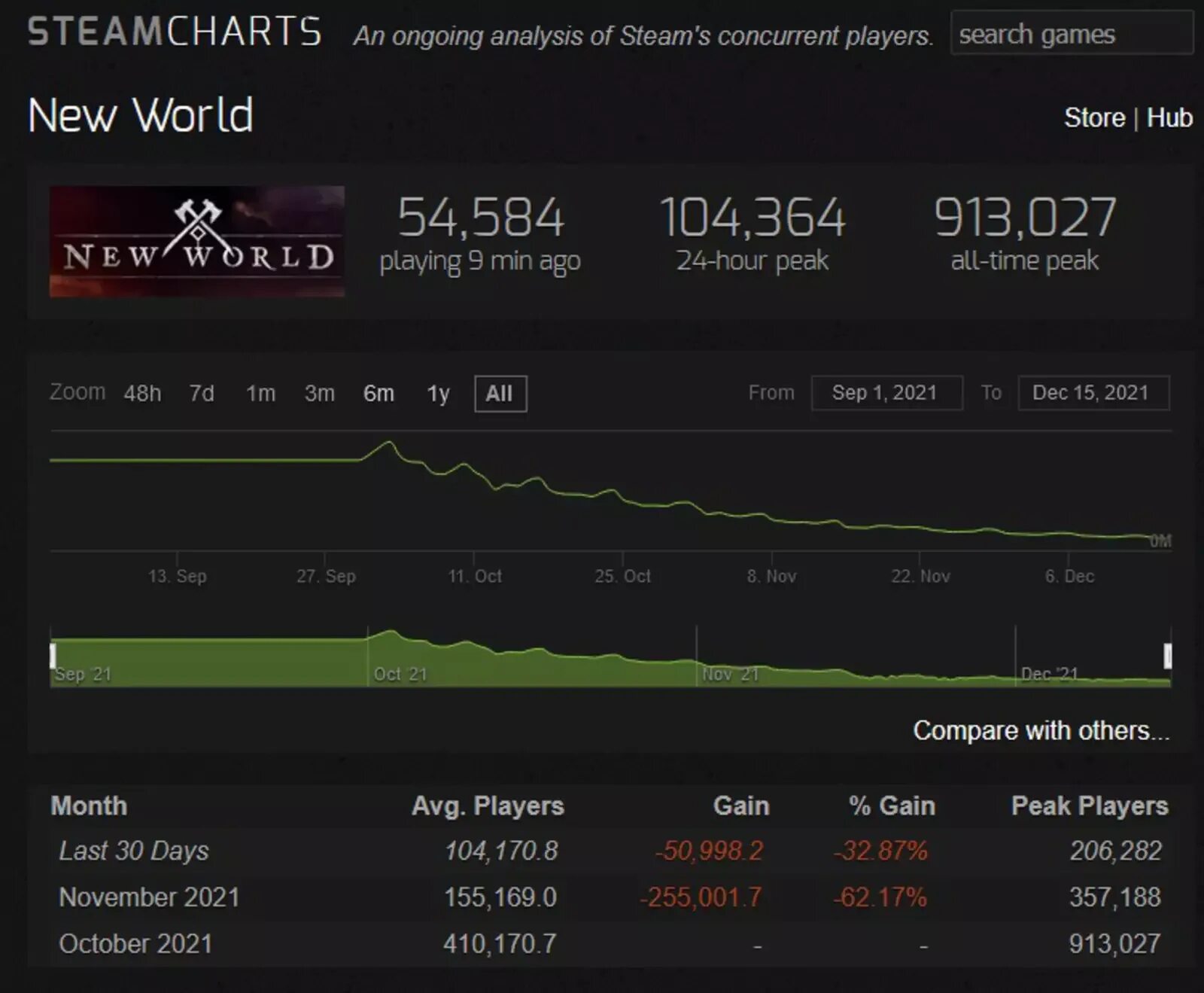 Steamcharts. Steam Charts. Vogue values 2021 New year newworld.