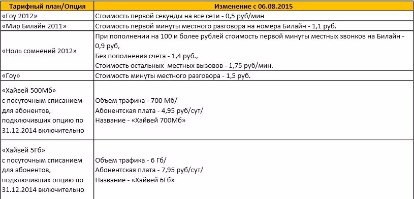 Тарифы 2015 года. Билайн тариф гоу. Названия тарифных планов. Тарифная схема. Что такое тарифный план и Опция.