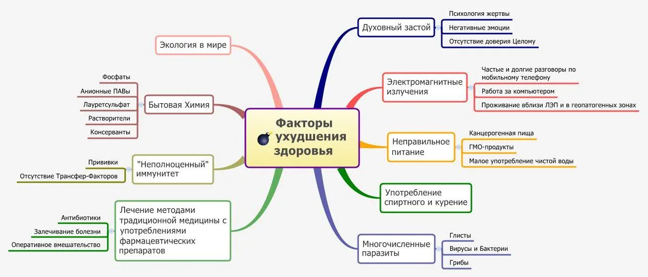 Принципы ментальной устойчивости. Факторы влияющие на здоровье схема. Факторы улучшающие и ухудшающие здоровье. Факторы влияющие на ухудшение здоровья. Факторы ухудшающие здоровье человека.