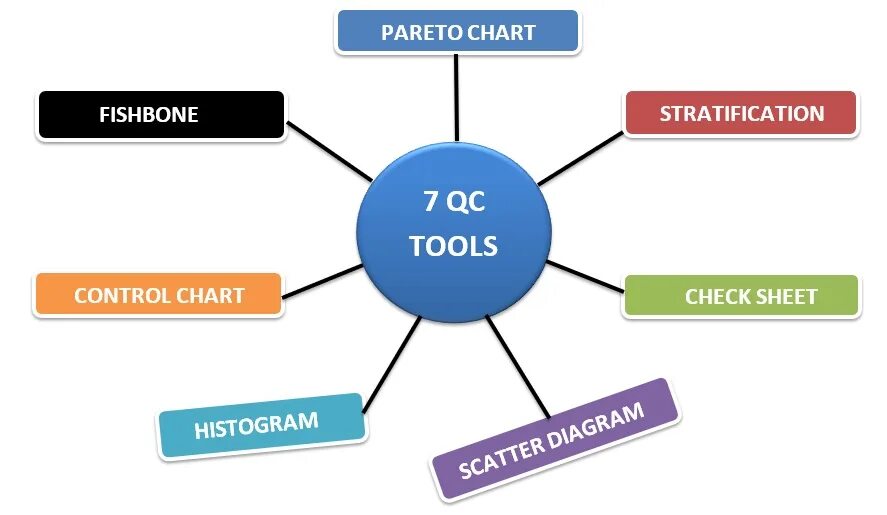 Quality Control картинки. Quality Control Tools все типы. 7 Basic quality Tool. Maximum quality Tools.