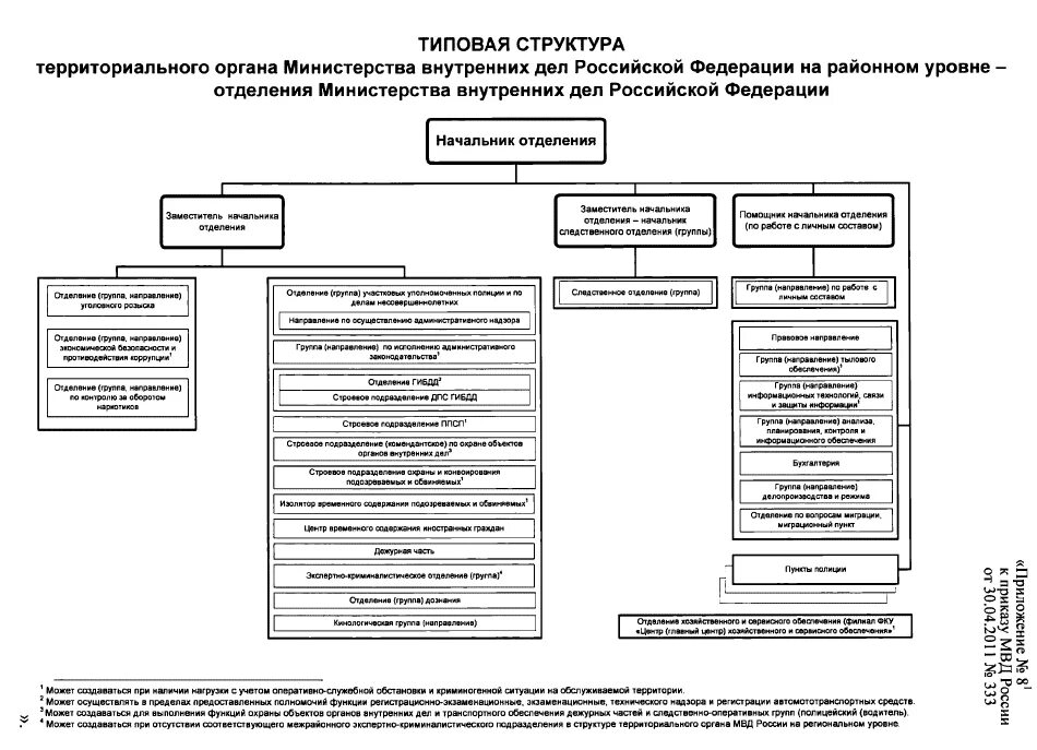 Органы управления полиции