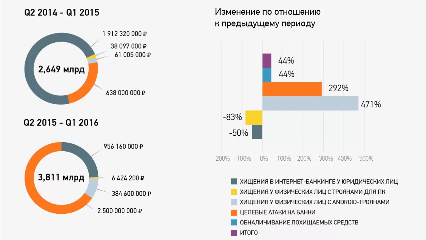 Изменения 2015 2016. Кибербезопасность рынок. Статистика кибербезопасности. Ключевые тренды рынка кибербезопасности. Кибербезопасность в России статистика.