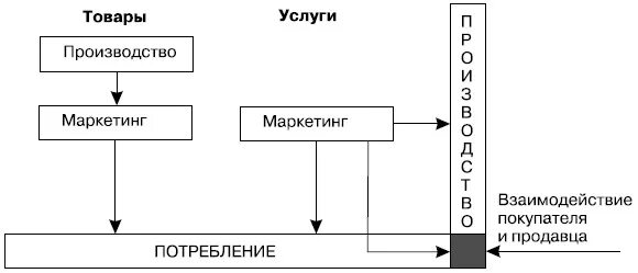 Модель д. Ратмела. Модели маркетинговых услуг. Модели маркетинга услуг. Концепция маркетинга услуг. Согласно модели маркетинга по в камакуре