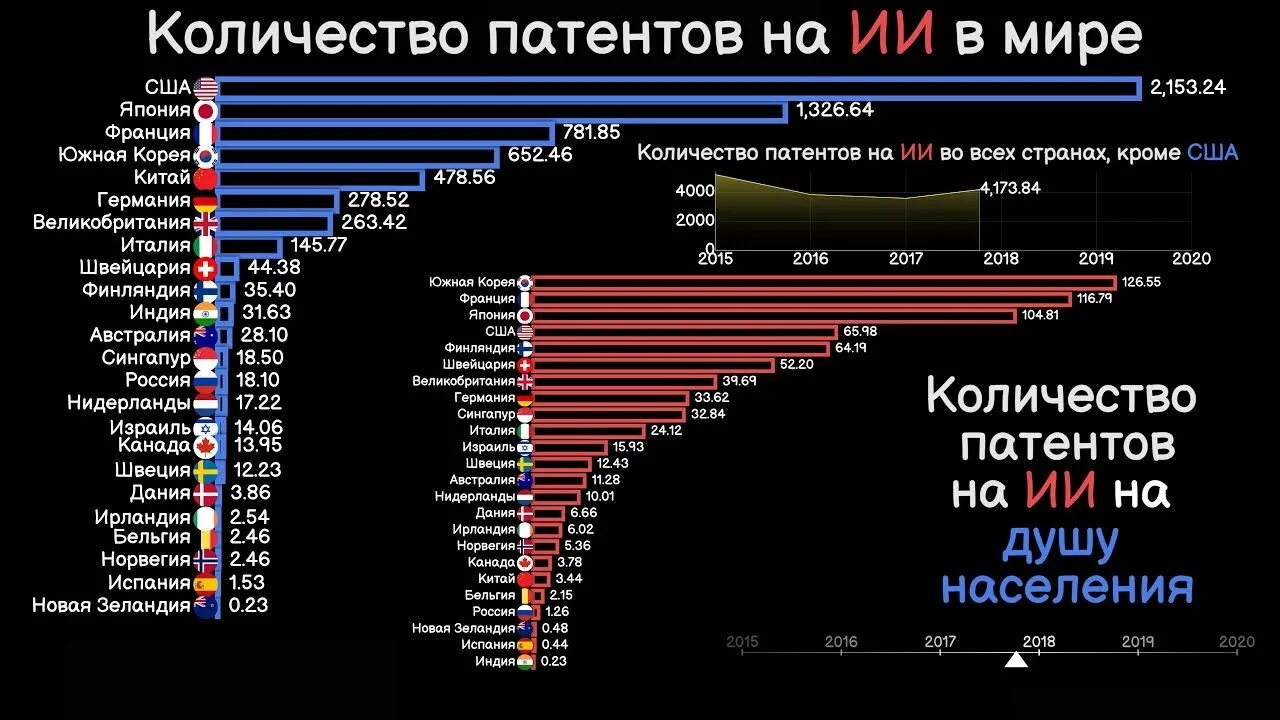 Количество патентов по странам. Искусственный интеллект по странам. Количество патентов в мире. Список стран по количеству патентов.