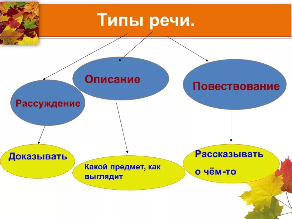 Как определить какой тип речи в предложении. Типы речи. Типы речи речи. Разновидности типов речи. Типы речи в русском языке.