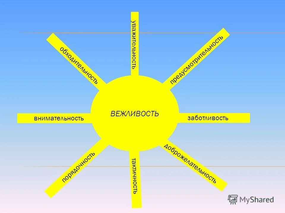 Вежливость. Схема вежливости. Кластер вежливость. Вежливость это качество человека. Вежливое солнце