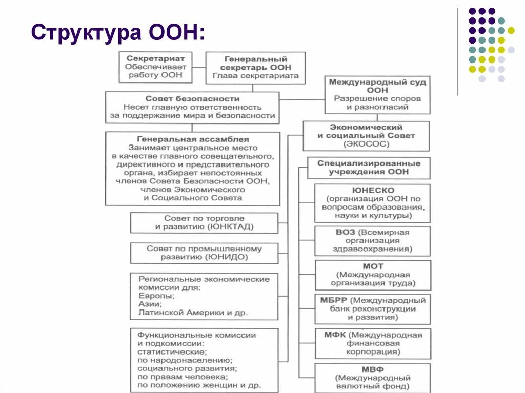 Международные органы оон. Структура органов ООН схема. Структура совета безопасности ООН схема. Схема организационная структура ООН. Структура ООН схема с функциями.