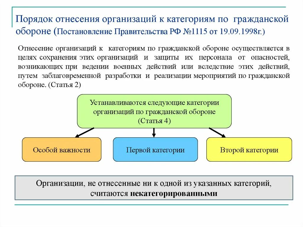 Особые категории организаций. Категорийность по го организации. Отнесение организации к категории по го. Категории особой важности по гражданской обороне. Организации не отнесенные к категориям по гражданской обороне это.