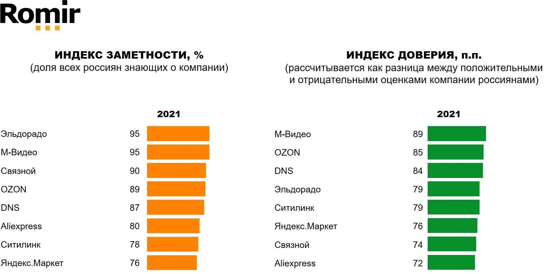 Ромир. Самый популярный магазин в России. Индекс доверия. Самые популярные магазины электроники в РФ. Статистика доверия