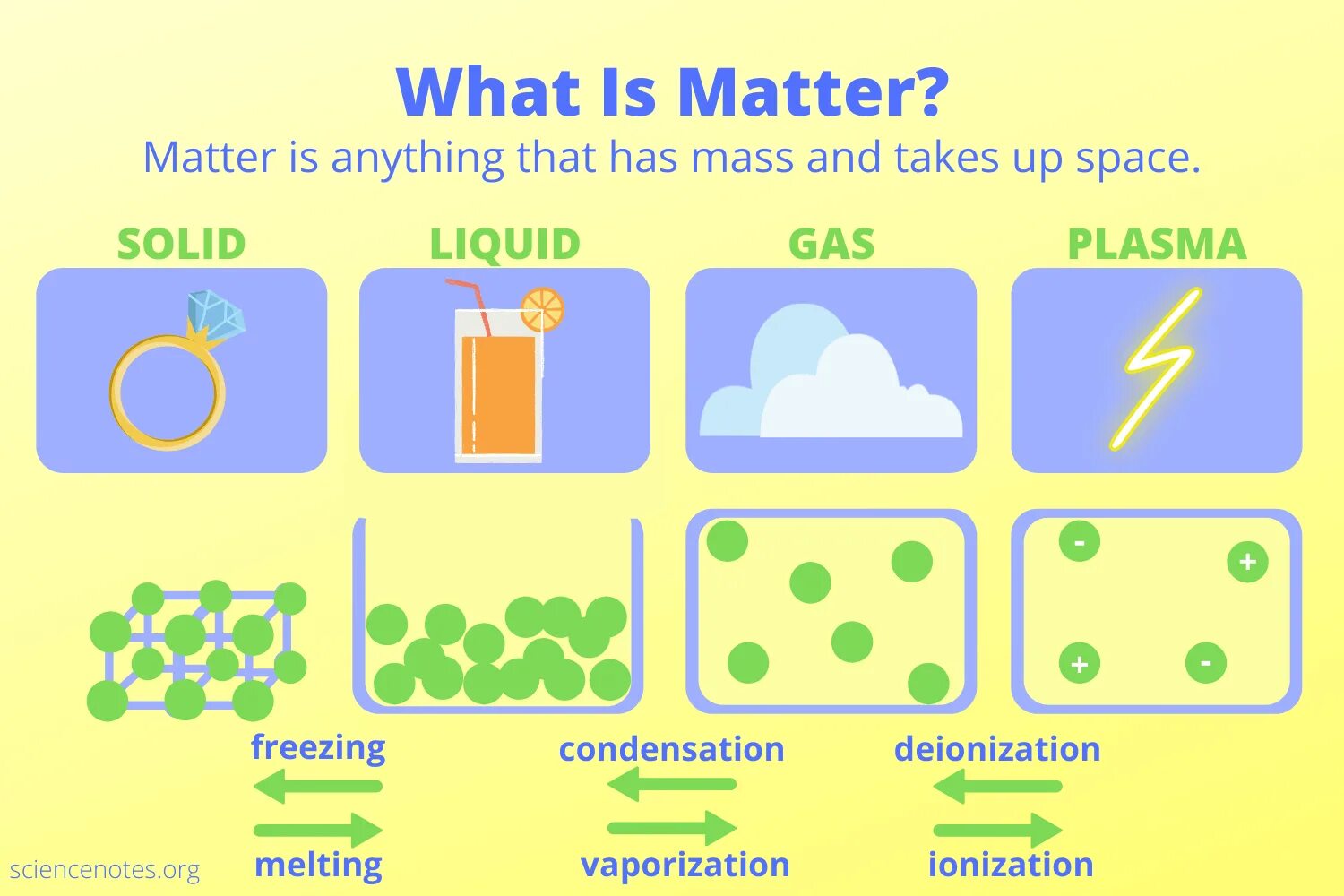 Matters com. Matter is. What is matter?. States of matter examples. 5 States of matter.