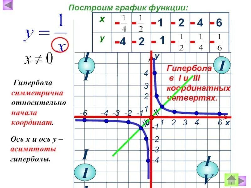 1 x 1 y 1 19. Четверти Графика функции гиперболы. Кубическая Гипербола график функции. Формула Графика функции Гипербола. Как определить график функции Гипербола.