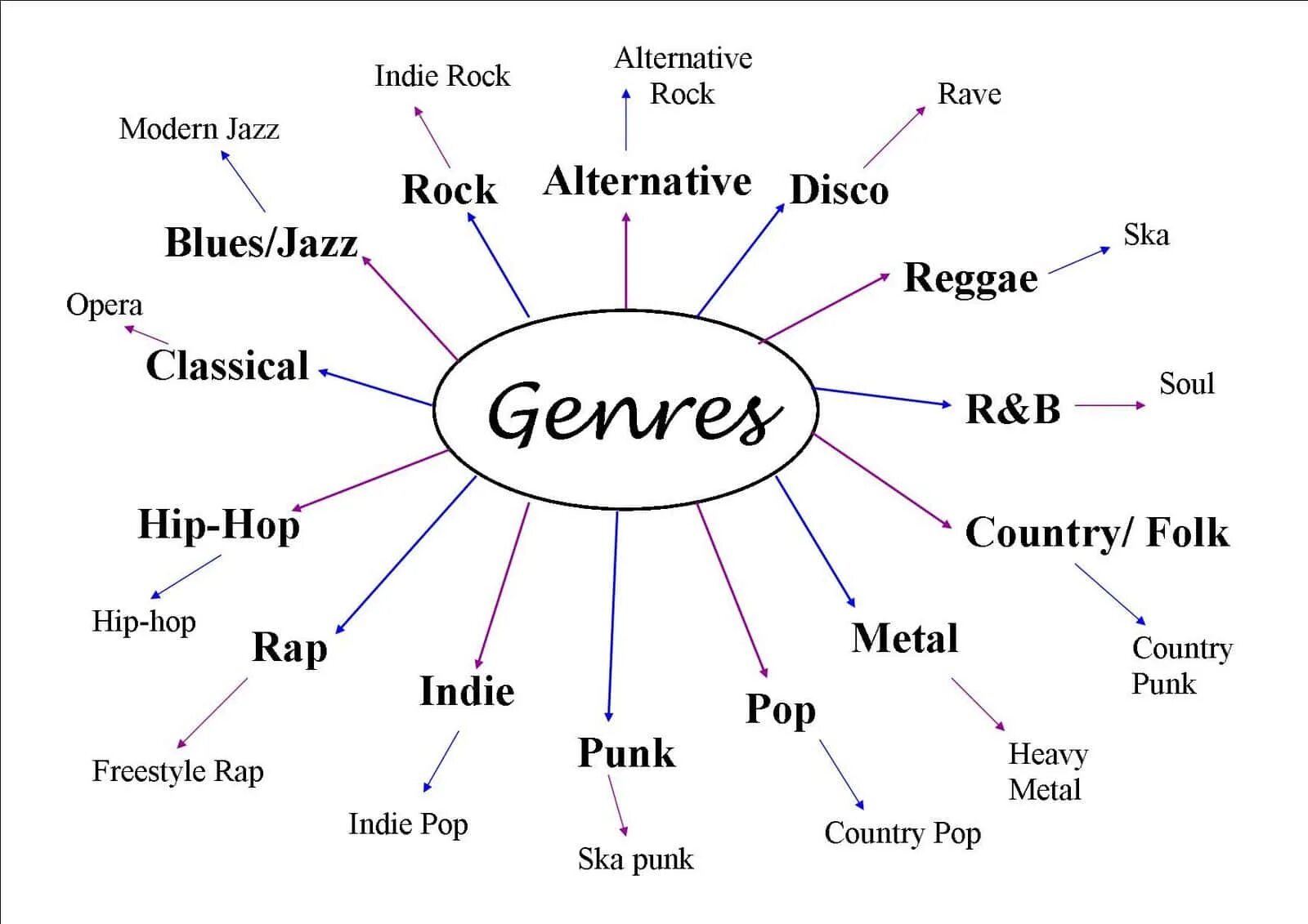 Types of music