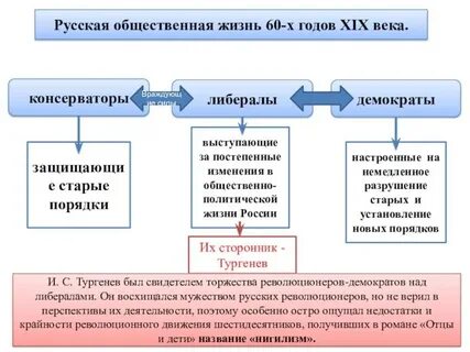 Либералы и революционеры демократы