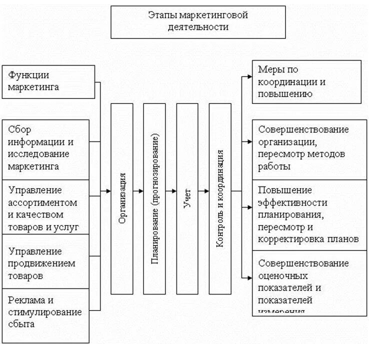 Маркетинговая деятельность повышение. Роль маркетинга в деятельности предприятия. Общая схема маркетинговой деятельности предприятия. Организация маркетинговой деятельности на предприятии. Маркетинговая деятельность предприятия.